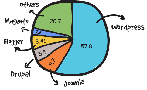 Pie Chart of Open Source CMS